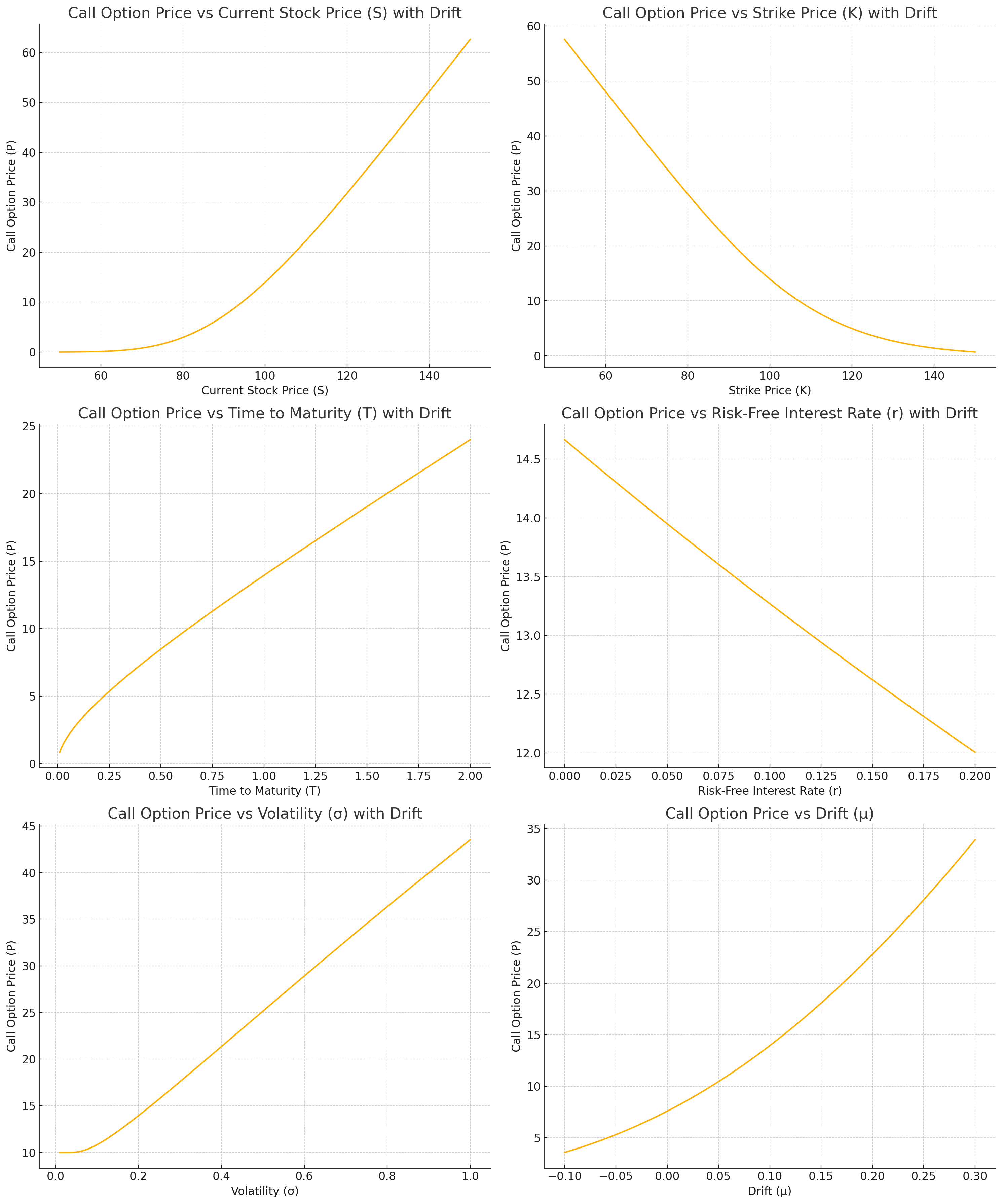 Dependencies of a call option premium for a risk neutral investor, derived as the maximum premium the investor is willing to pay (reservation or indifference price). We use the parameters S_t=100, K =100, T-t = 1 in years, r = 0.05, \mu = 0.1, \sigma = 0.2.