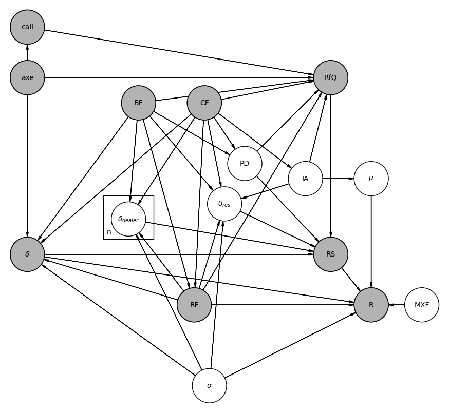 Probabilistic graphical model for the Request for Quote process