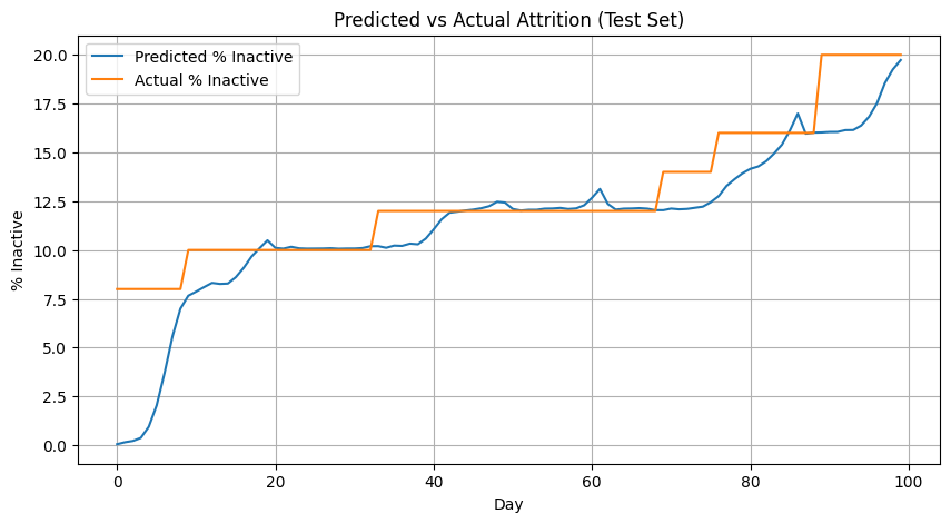 Expected attrition rate computed by the model against the actual attrition rate from the simulation in the test set (the last 100 days of the simulation). The good match is an indication of a good calibration.