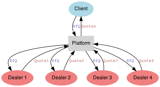 Sketch of the RfQ protocol in a MD2C platform with four dealers in competition