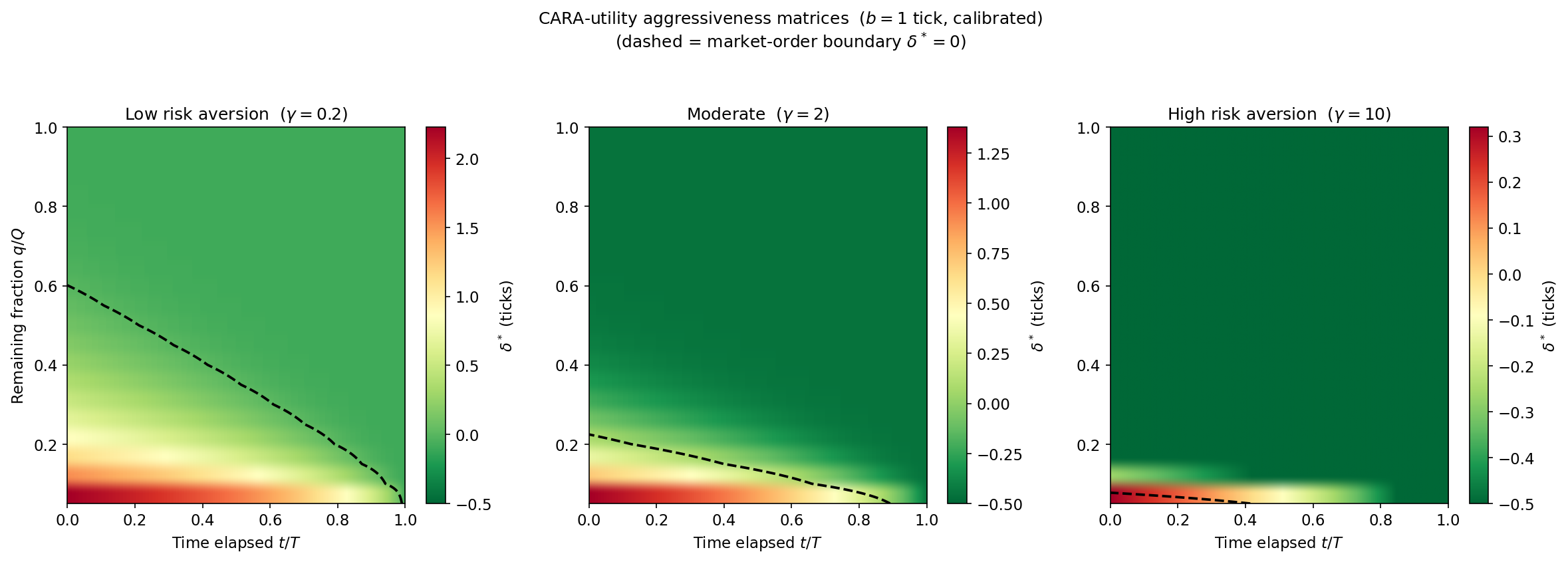 Aggressiveness matrices for three levels of risk aversion \gamma (low: \gamma = 0.2, moderate: \gamma = 2, high: \gamma = 10; with A = 1 fill/min, k = 1.0 per tick, b = 1.0 tick calibrated, T = 10 min). Colour indicates optimal placement depth in ticks: darker (blue) regions correspond to deeper, more passive placement; lighter (yellow/red) regions trigger aggressive or market orders. In all cases, the tactic becomes more aggressive as time expires or as the remaining fraction q/Q approaches 1. A higher risk aversion \gamma shifts the entire matrix towards more aggressive placements, shrinking the risk-comfort depth and enlarging the market-order region.