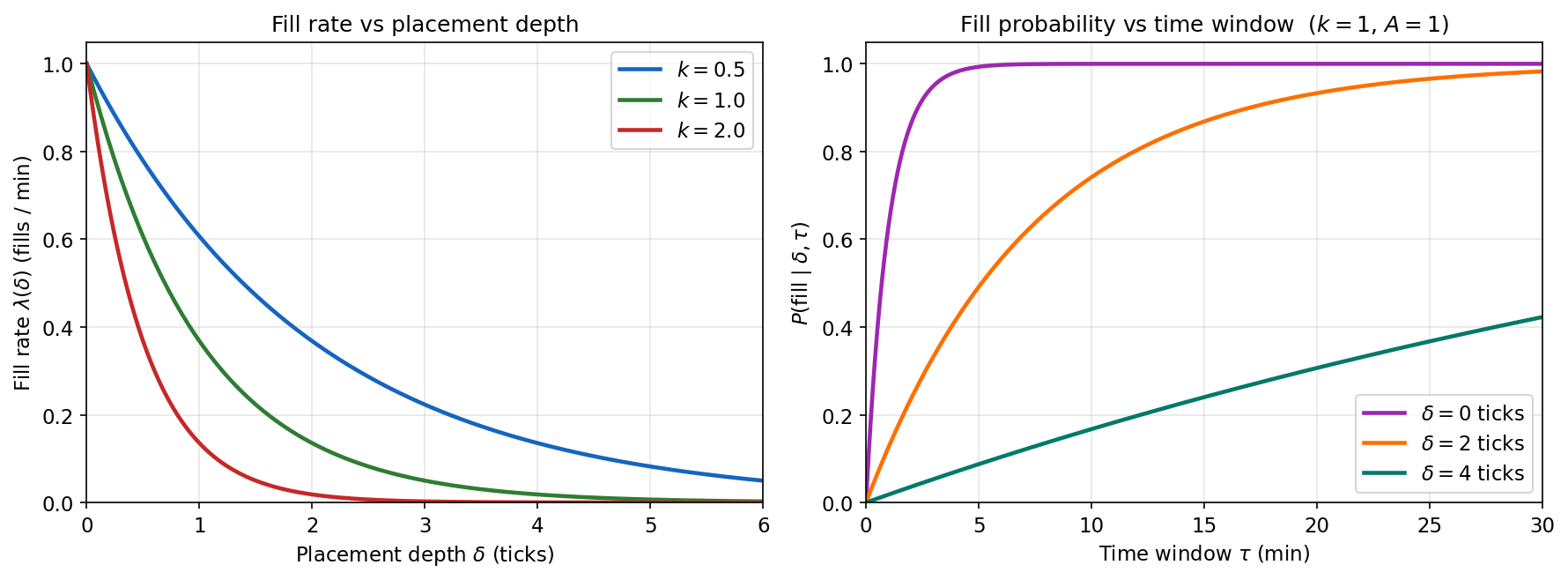 Fill probability model. Left: fill rate \lambda(\delta) as a function of placement depth \delta (in ticks) for different values of the depth sensitivity k (base rate A = 1 fill per minute). Right: probability of filling within a time window \tau as a function of \tau for three placement depths (\delta = 0, 2, 4 ticks; A = 1, k = 1). The exponential form captures the rapid decay of fill probability with depth observed empirically in limit order books.