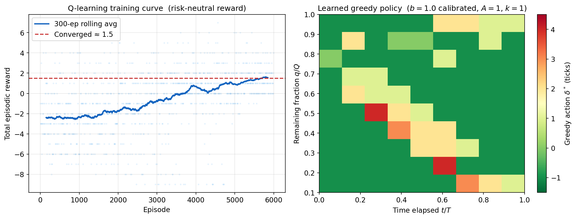 Training a DQN execution tactic. Left: training curve — mean episodic reward per episode over 2,000 episodes (smoothed with a 50-episode rolling average). The agent progresses from random exploration to approximately optimal policy. Right: learned Q-values as a function of remaining time \tau and remaining fraction \phi for the action a = 0 (best ask placement), showing that the DQN has learned a representation qualitatively consistent with the theoretical aggressiveness matrix: higher Q-values (greener) at early times and low remaining fractions, lower Q-values (redder) at late times with large remaining fractions where more aggressive actions dominate.