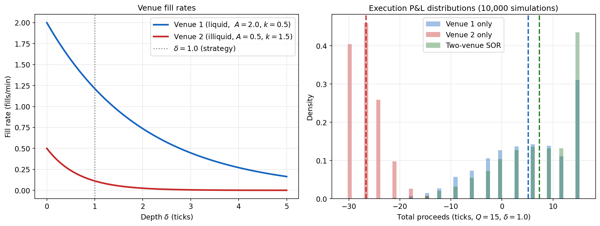 Smart order routing across two venues. Left: fill rates \lambda_k(\delta) for a liquid venue (high A_1, low k_1; blue) and an illiquid venue (low A_2, high k_2; orange). The liquid venue attracts deeper passive placements; the illiquid venue is approached more aggressively. Right: simulated P&L distributions (10,000 runs, Q = 100, T = 10 min) comparing single-venue execution (liquid, illiquid) against the two-venue SOR. The SOR dominates both single-venue alternatives in both mean and variance.