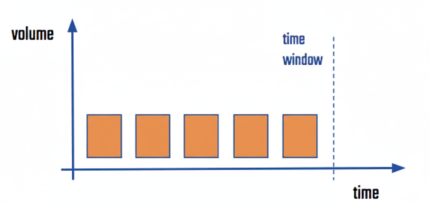 Simple sketch of Time Weighted Average Price (TWAP) execution schedule, where an equal number of shares are allocated to equal time buckets over the proposed execution period. Within each bucket, the allocated order is executed using a combination of primitive orders. A TWAP strategy is a simple way to reduce market impact in execution without compromising the execution of the full order.
