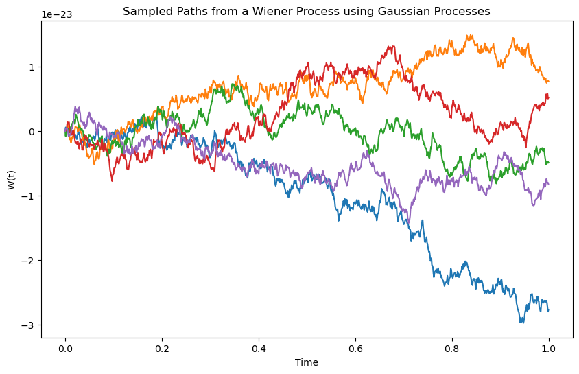 Simulation of five different paths of the the Wiener process using the same parameters, but sampling from a Gaussian process with a Wiener min(t_1, t_2) kernel