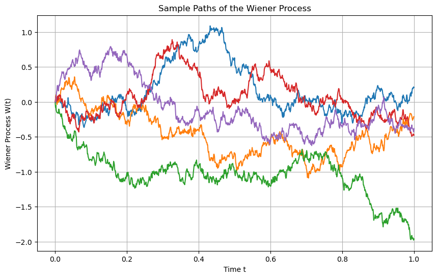 Simulation of five different paths of the the Wiener process using t_0=0 t_N=1, N = 100, W_0 = 0